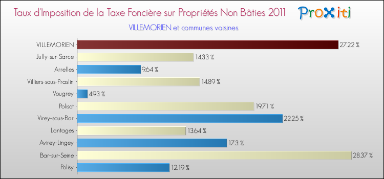 Taux d'imposition de la taxe foncière sur les immeubles et terrains non batis 2011 pour VILLEMORIEN et les communes proches Comparaison des taux d'imposition de la taxe foncière sur les immeubles et terrains non batis 2011 pour VILLEMORIEN et les communes voisines