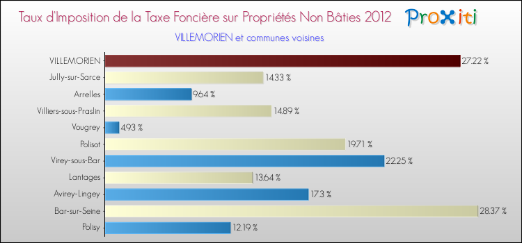 Taux d'imposition de la taxe foncière sur les immeubles et terrains non batis 2012 pour VILLEMORIEN et les communes proches Comparaison des taux d'imposition de la taxe foncière sur les immeubles et terrains non batis 2012 pour VILLEMORIEN et les communes voisines