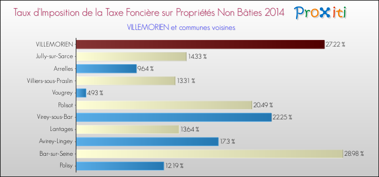 Taux d'imposition de la taxe foncière sur les immeubles et terrains non batis 2014 pour VILLEMORIEN et les communes proches Comparaison des taux d'imposition de la taxe foncière sur les immeubles et terrains non batis 2014 pour VILLEMORIEN et les communes voisines