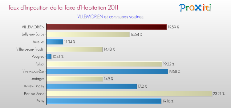Taux d'imposition de la taxe d'habitation 2011 pour VILLEMORIEN et les communes proches Comparaison des taux d'imposition de la taxe d'habitation 2011 pour VILLEMORIEN et les communes voisines
