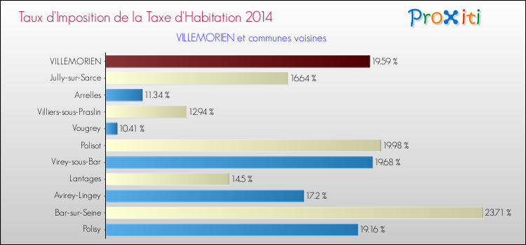 Taux d'imposition de la taxe d'habitation 2014 pour VILLEMORIEN et les communes proches Comparaison des taux d'imposition de la taxe d'habitation 2014 pour VILLEMORIEN et les communes voisines