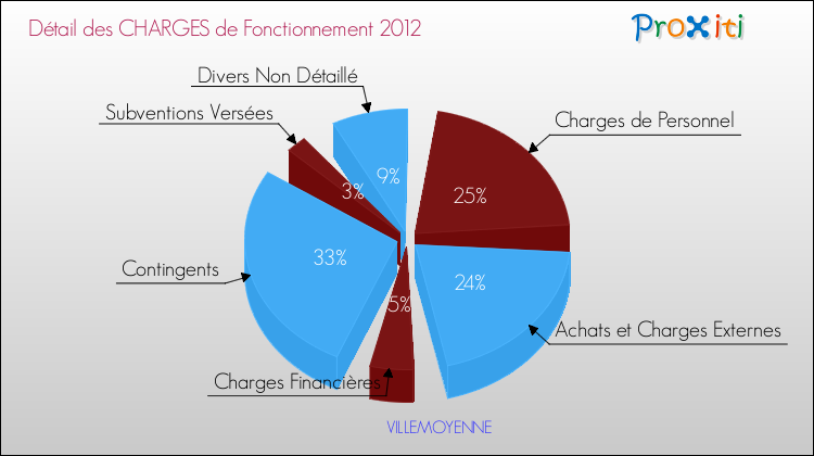 Décomposition des Charges de Fonctionnement 2012 de la commune de VILLEMOYENNE Charges de Fonctionnement 2012 pour la commune de VILLEMOYENNE