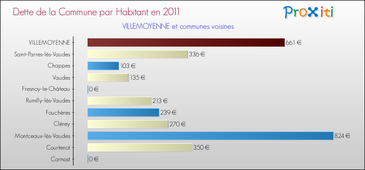 Dette par habitant de la commune en 2011 pour VILLEMOYENNE et les communes proches Comparaison de la dette par habitant de la commune en 2011 pour VILLEMOYENNE et les communes voisines