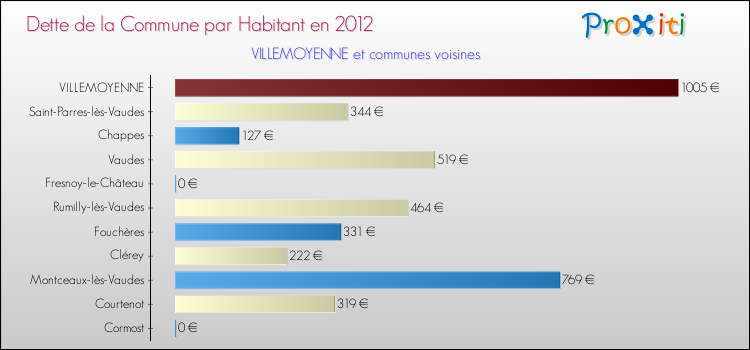 Dette par habitant de la commune en 2012 pour VILLEMOYENNE et les communes proches Comparaison de la dette par habitant de la commune en 2012 pour VILLEMOYENNE et les communes voisines