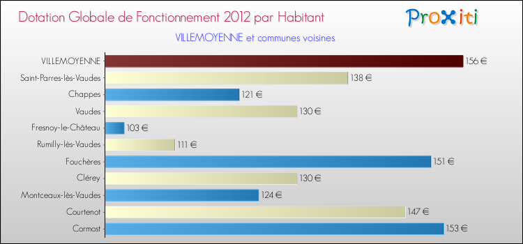 Montant des dotations globales de fonctionnement DGF par Habitant pour VILLEMOYENNE et les communes proches Comparaison des des dotations globales de fonctionnement DGF par habitant pour VILLEMOYENNE et les communes voisines
