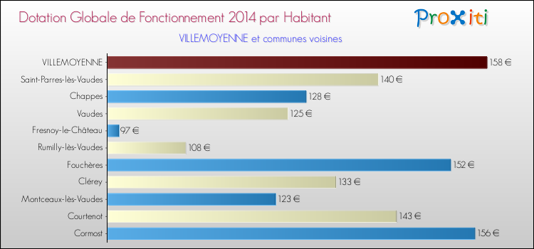 Montant des dotations globales de fonctionnement DGF par Habitant pour VILLEMOYENNE et les communes proches en 2014. Comparaison des des dotations globales de fonctionnement DGF par habitant pour VILLEMOYENNE et les communes voisines en 2014.