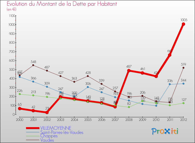 Evolution de la dette par habitant pour la commune de VILLEMOYENNE et les communes proches de 2000 à 2012 Comparaison de la dette par habitant pour VILLEMOYENNE et les communes voisines de 2000 à 2012