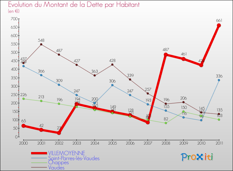 Evolution de la dette par habitant pour la commune de VILLEMOYENNE et les communes proches Comparaison de la dette par habitant pour VILLEMOYENNE et les communes voisines