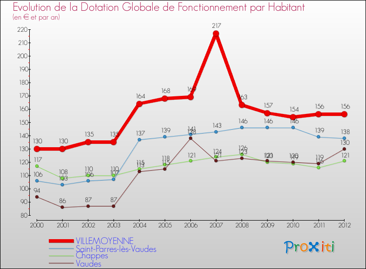 Evolution et montant de la dotation globale de fonctionnement par Habitant pour VILLEMOYENNE et les communes proches Comparaison des dotations globales de fonctionnement par habitant pour VILLEMOYENNE et les communes voisines