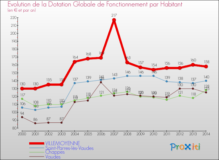 Evolution et montant de la dotation globale de fonctionnement par Habitant pour VILLEMOYENNE et les communes proches de 2000 à 2014. Comparaison des dotations globales de fonctionnement par habitant pour VILLEMOYENNE et les communes voisines de 2000 à 2014.