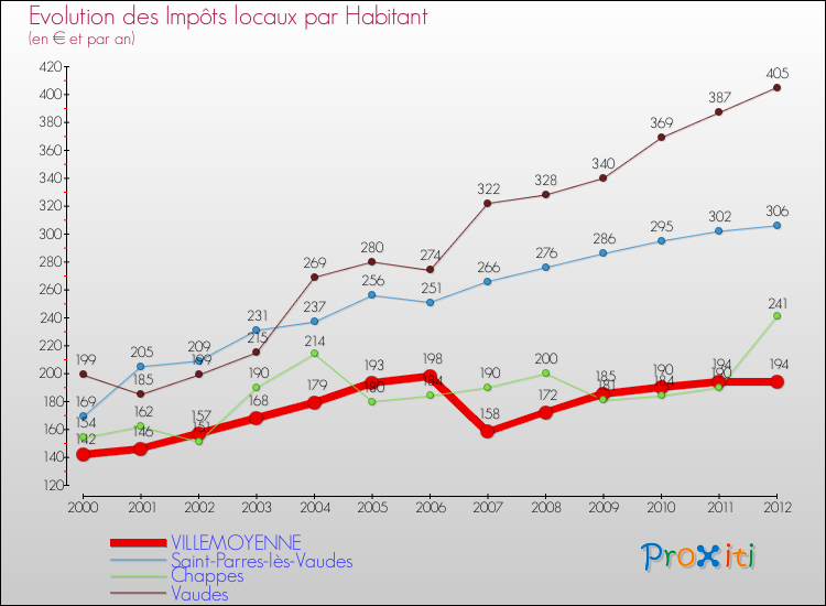 Evolution et montant des impôts locaux par Habitant pour VILLEMOYENNE et les communes proches Comparaison des impôts locaux par habitant pour VILLEMOYENNE et les communes voisines