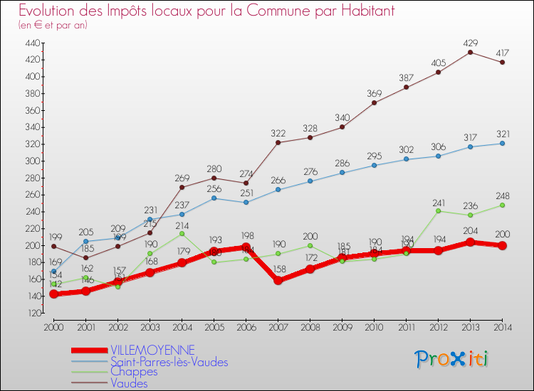 Evolution et montant des impôts locaux par Habitant pour VILLEMOYENNE et les communes proches de 2000 à 2014 Comparaison des impôts locaux par habitant pour VILLEMOYENNE et les communes voisines de 2000 à 2014