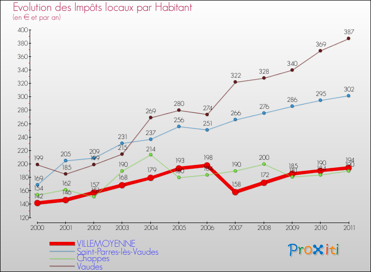 Evolution et montant des impôts locaux par Habitant pour VILLEMOYENNE et les communes proches Comparaison des impôts locaux par habitant pour VILLEMOYENNE et les communes voisines