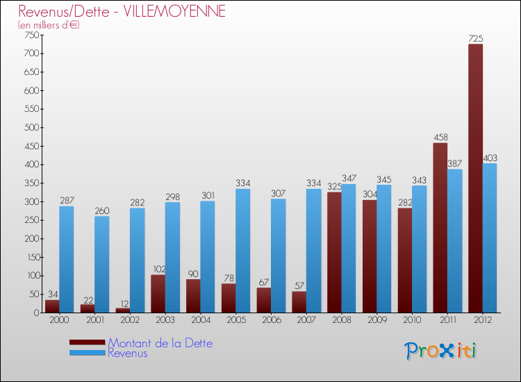 Evolution comparée de la dette et des revenus pour la commune de VILLEMOYENNE de 2000 à 2012 Comparaison de la dette et des revenus pour VILLEMOYENNE de 2000 à 2012