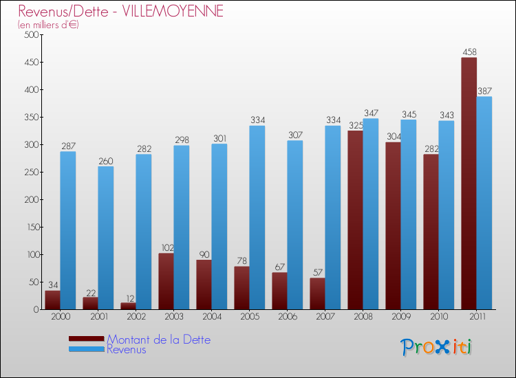 Evolution comparée de la dette et des revenus pour la commune de VILLEMOYENNE de 2000 à 2011 Comparaison de la dette et des revenus pour VILLEMOYENNE de 2000 à 2011