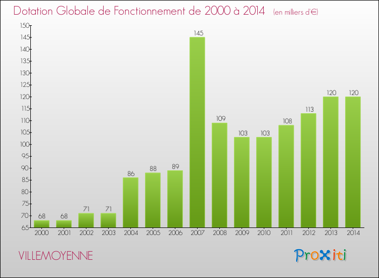 Evolution du montant de la Dotation Globale de Fonctionnement pour la commune de VILLEMOYENNE de 2000 à 2014 Evolution du montant de la Dotation Globale de Fonctionnement pour VILLEMOYENNE de 2000 à 2014