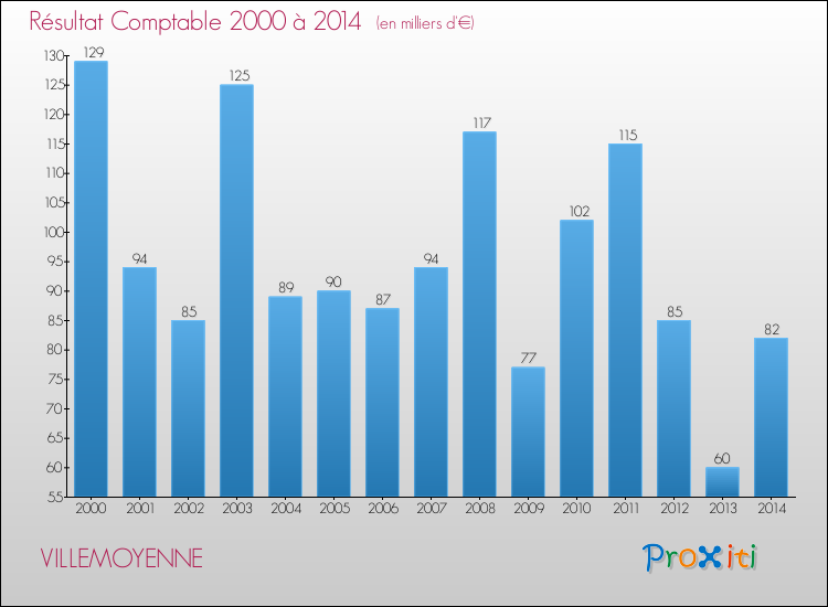 Evolution du résultat comptable pour la commune de VILLEMOYENNE de 2000 à 2014 Evolution du résultat comptable pour VILLEMOYENNE de 2000 à 2014