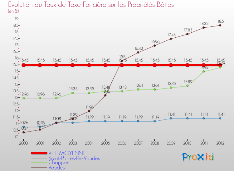Evolution du taux de la taxe foncière sur le bati pour VILLEMOYENNE et les communes proches de 2000 à 2012 Comparaison des taux de taxe foncière sur le bati pour VILLEMOYENNE et les communes voisines de 2000 à 2012
