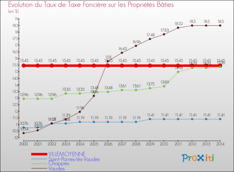 Evolution du taux de la taxe foncière sur le bati pour VILLEMOYENNE et les communes proches de 2000 à 2014 Comparaison des taux de taxe foncière sur le bati pour VILLEMOYENNE et les communes voisines de 2000 à 2014