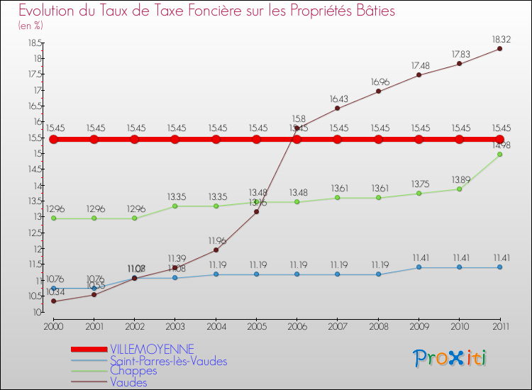 Evolution du taux de la taxe foncière sur le bati pour VILLEMOYENNE et les communes proches Comparaison des taux de taxe foncière sur le bati pour VILLEMOYENNE et les communes voisines