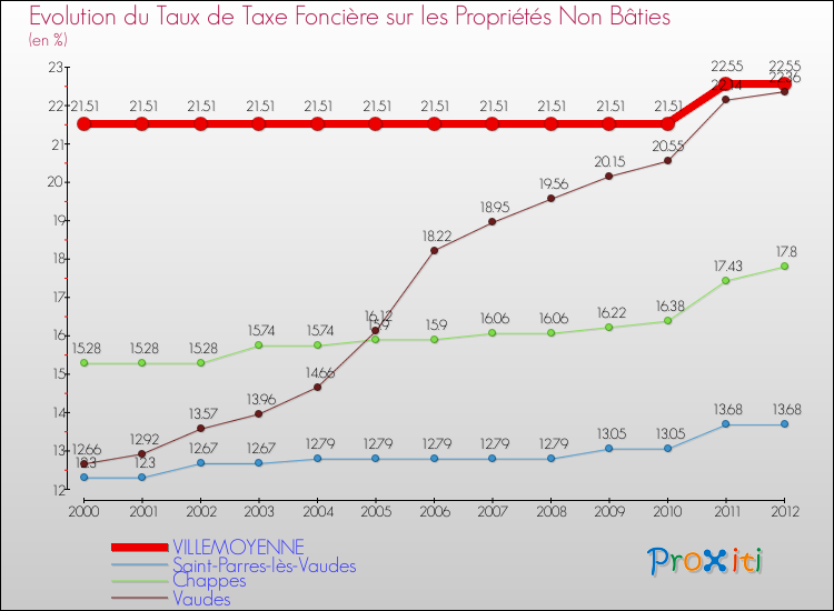 Evolution du taux de la taxe foncière sur les immeubles et terrains non batis pour VILLEMOYENNE et les communes proches de 2000 à 2012 Comparaison des taux de la taxe foncière sur les immeubles et terrains non batis pour VILLEMOYENNE et les communes voisines de 2000 à 2012