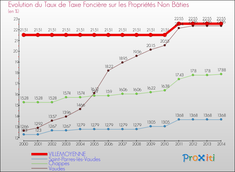 Evolution du taux de la taxe foncière sur les immeubles et terrains non batis pour VILLEMOYENNE et les communes proches de 2000 à 2014 Comparaison des taux de la taxe foncière sur les immeubles et terrains non batis pour VILLEMOYENNE et les communes voisines de 2000 à 2014