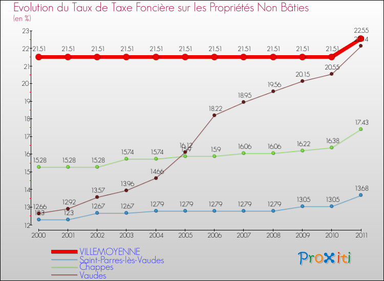 Evolution du taux de la taxe foncière sur les immeubles et terrains non batis pour VILLEMOYENNE et les communes proches Comparaison des taux de la taxe foncière sur les immeubles et terrains non batis pour VILLEMOYENNE et les communes voisines