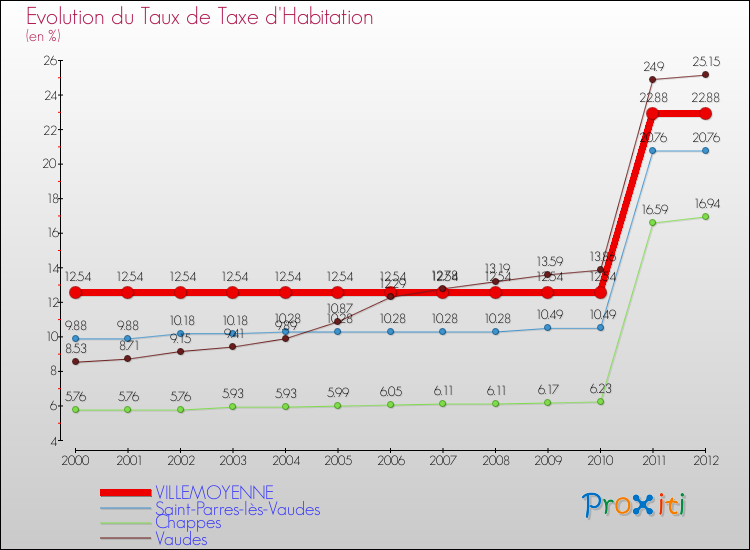 Evolution du taux de la taxe d'habitation pour VILLEMOYENNE et les communes proches Comparaison des taux de la taxe d'habitation pour VILLEMOYENNE et les communes voisines