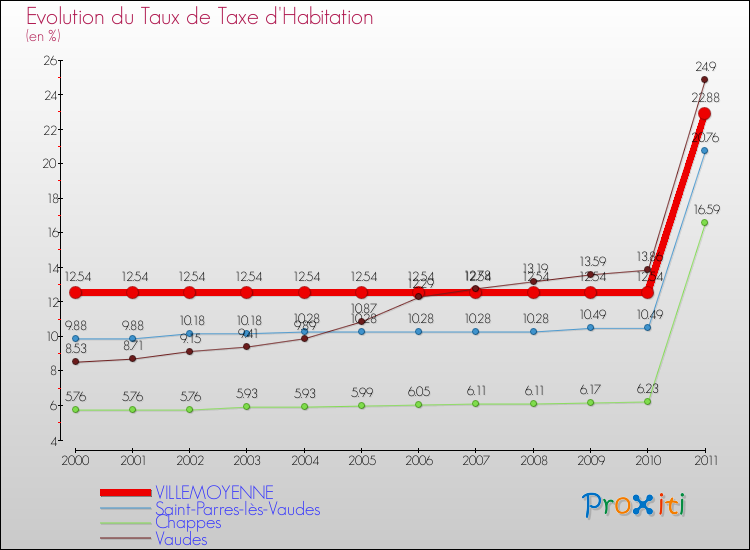Evolution du taux de la taxe d'habitation pour VILLEMOYENNE et les communes proches Comparaison des taux de la taxe d'habitation pour VILLEMOYENNE et les communes voisines