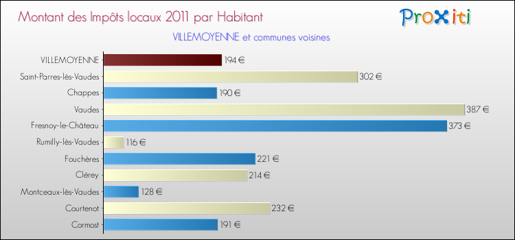 Montant des impôts locaux par Habitant pour VILLEMOYENNE et les communes proches Comparaison des impôts locaux par habitant pour VILLEMOYENNE et les communes voisines