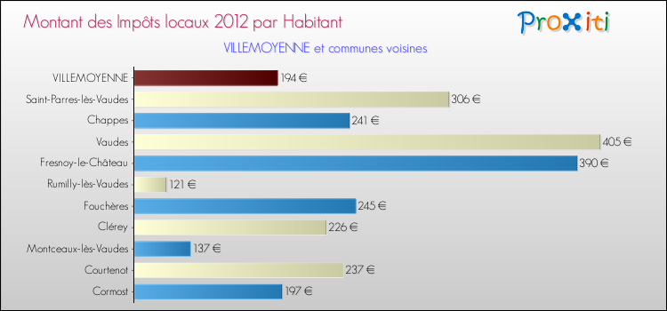 Montant des impôts locaux par Habitant pour VILLEMOYENNE et les communes proches Comparaison des impôts locaux par habitant pour VILLEMOYENNE et les communes voisines