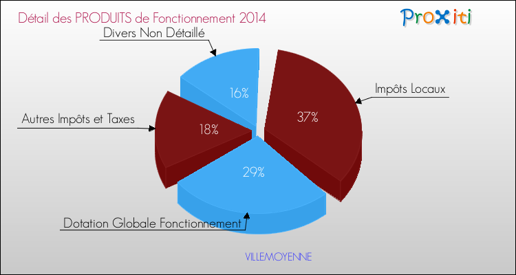 Décomposition du Budget de Fonctionnement 2014 de la commune de VILLEMOYENNE Budget de Fonctionnement 2014 pour la commune de VILLEMOYENNE