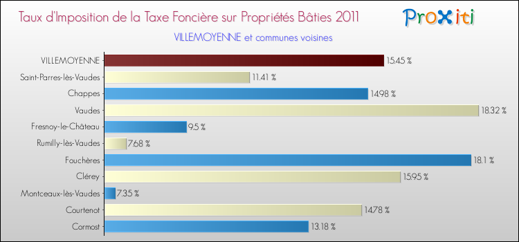 Taux d'imposition de la taxe foncière sur le bati 2011 pour VILLEMOYENNE et les communes proches Comparaison des taux d'imposition de la taxe foncière sur le bati 2011 pour VILLEMOYENNE et les communes voisines
