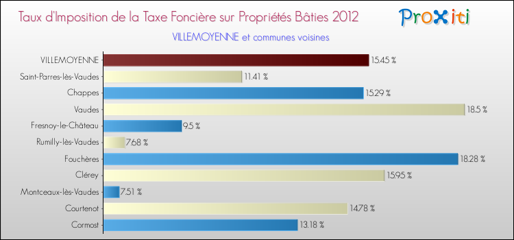 Taux d'imposition de la taxe foncière sur le bati 2012 pour VILLEMOYENNE et les communes proches Comparaison des taux d'imposition de la taxe foncière sur le bati 2012 pour VILLEMOYENNE et les communes voisines