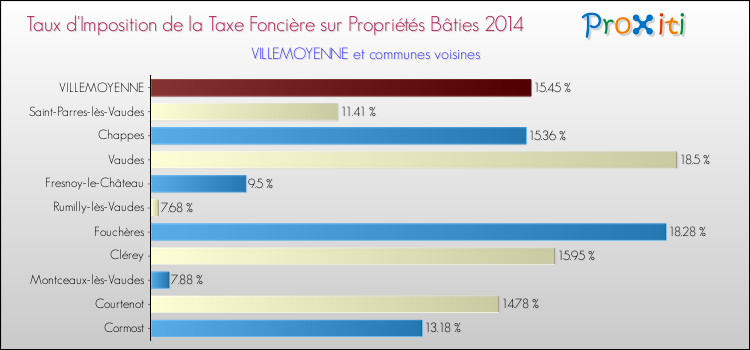 Taux d'imposition de la taxe foncière sur le bati 2014 pour VILLEMOYENNE et les communes proches Comparaison des taux d'imposition de la taxe foncière sur le bati 2014 pour VILLEMOYENNE et les communes voisines