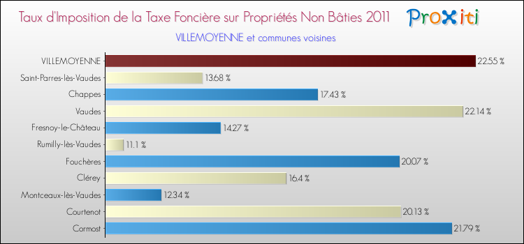 Taux d'imposition de la taxe foncière sur les immeubles et terrains non batis 2011 pour VILLEMOYENNE et les communes proches Comparaison des taux d'imposition de la taxe foncière sur les immeubles et terrains non batis 2011 pour VILLEMOYENNE et les communes voisines