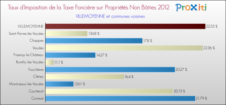 Taux d'imposition de la taxe foncière sur les immeubles et terrains non batis 2012 pour VILLEMOYENNE et les communes proches Comparaison des taux d'imposition de la taxe foncière sur les immeubles et terrains non batis 2012 pour VILLEMOYENNE et les communes voisines