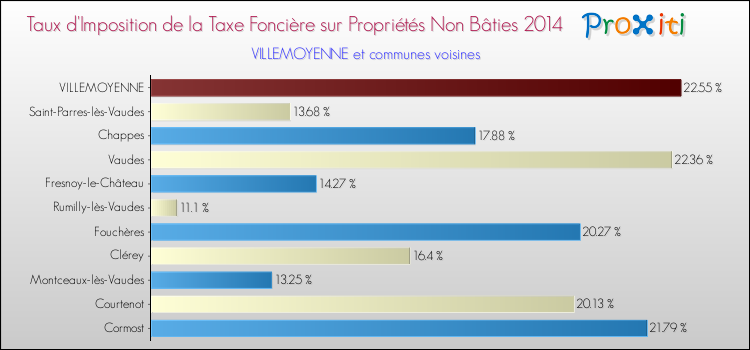 Taux d'imposition de la taxe foncière sur les immeubles et terrains non batis 2014 pour VILLEMOYENNE et les communes proches Comparaison des taux d'imposition de la taxe foncière sur les immeubles et terrains non batis 2014 pour VILLEMOYENNE et les communes voisines