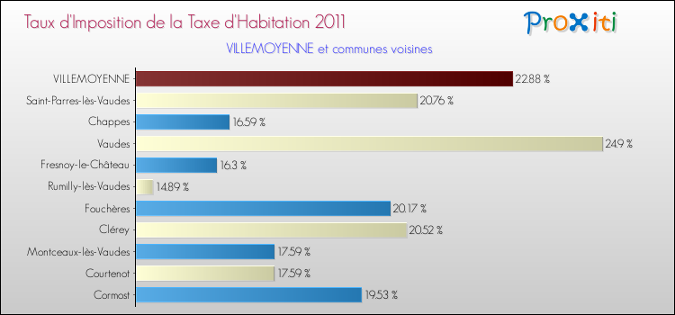 Taux d'imposition de la taxe d'habitation 2011 pour VILLEMOYENNE et les communes proches Comparaison des taux d'imposition de la taxe d'habitation 2011 pour VILLEMOYENNE et les communes voisines