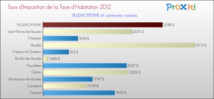 Taux d'imposition de la taxe d'habitation 2012 pour VILLEMOYENNE et les communes proches Comparaison des taux d'imposition de la taxe d'habitation 2012 pour VILLEMOYENNE et les communes voisines