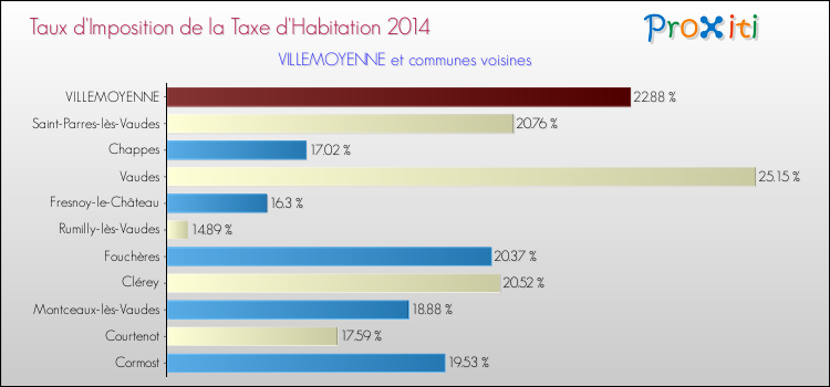Taux d'imposition de la taxe d'habitation 2014 pour VILLEMOYENNE et les communes proches Comparaison des taux d'imposition de la taxe d'habitation 2014 pour VILLEMOYENNE et les communes voisines