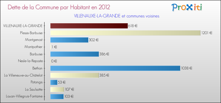 Dette par habitant de la commune en 2012 pour VILLENAUXE-LA-GRANDE et les communes proches Comparaison de la dette par habitant de la commune en 2012 pour VILLENAUXE-LA-GRANDE et les communes voisines
