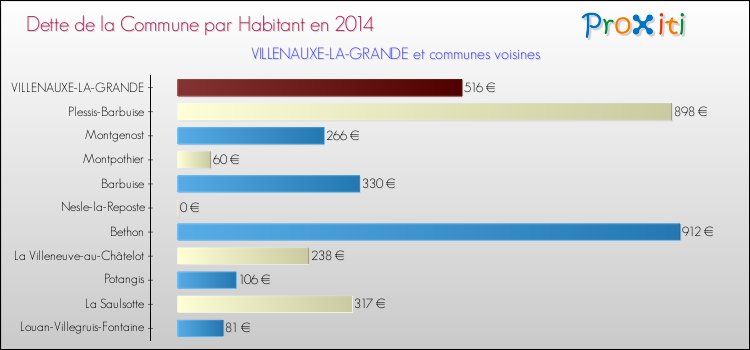 Dette par habitant de la commune en 2014 pour VILLENAUXE-LA-GRANDE et les communes proches Comparaison de la dette par habitant de la commune en 2014 pour VILLENAUXE-LA-GRANDE et les communes voisines