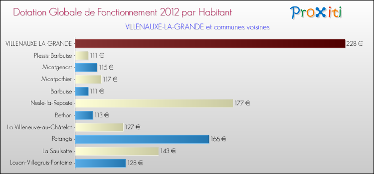 Montant des dotations globales de fonctionnement DGF par Habitant pour VILLENAUXE-LA-GRANDE et les communes proches Comparaison des des dotations globales de fonctionnement DGF par habitant pour VILLENAUXE-LA-GRANDE et les communes voisines