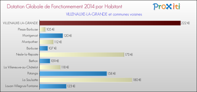 Montant des dotations globales de fonctionnement DGF par Habitant pour VILLENAUXE-LA-GRANDE et les communes proches en 2014. Comparaison des des dotations globales de fonctionnement DGF par habitant pour VILLENAUXE-LA-GRANDE et les communes voisines en 2014.