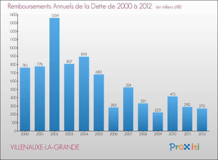 Evolution de l'annuité de la dette pour la commune de VILLENAUXE-LA-GRANDE de 2000 à 2012 Annuités de la dette pour VILLENAUXE-LA-GRANDE de 2000 à 2012