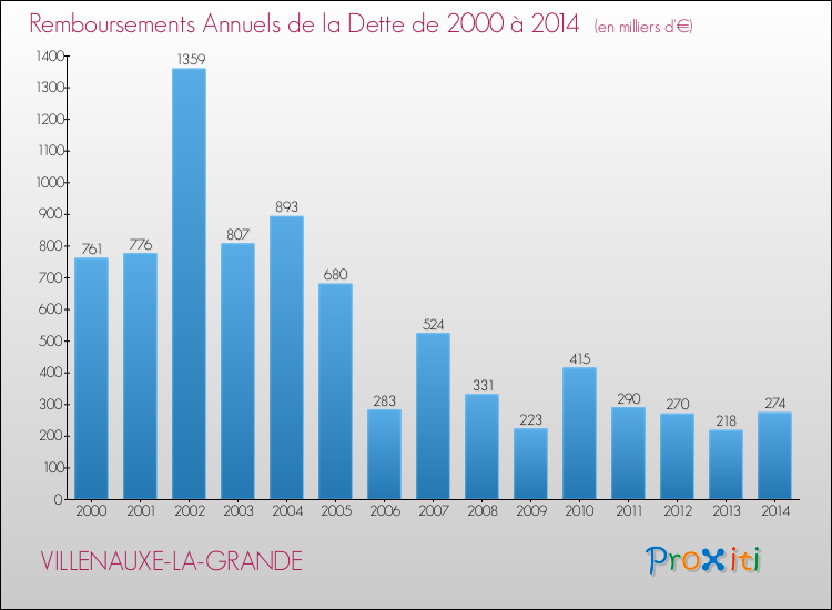 Evolution de l'annuité de la dette pour la commune de VILLENAUXE-LA-GRANDE de 2000 à 2014 Annuités de la dette pour VILLENAUXE-LA-GRANDE de 2000 à 2014