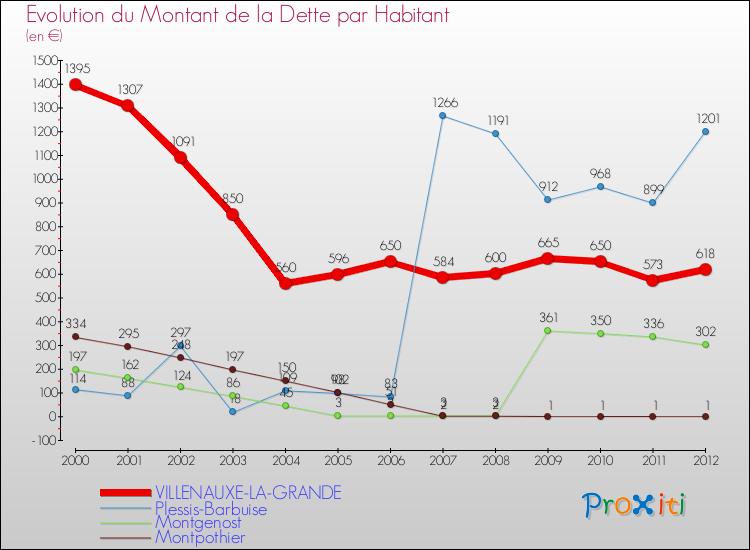 Evolution de la dette par habitant pour la commune de VILLENAUXE-LA-GRANDE et les communes proches de 2000 à 2012 Comparaison de la dette par habitant pour VILLENAUXE-LA-GRANDE et les communes voisines de 2000 à 2012