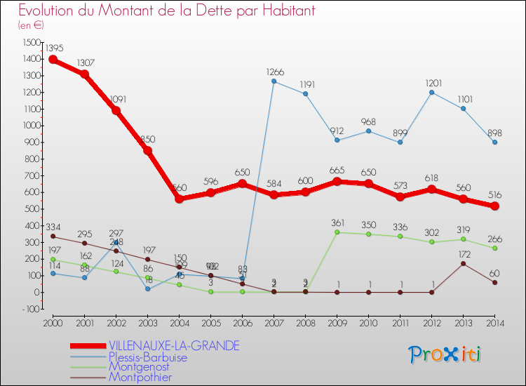 Evolution de la dette par habitant pour la commune de VILLENAUXE-LA-GRANDE et les communes proches de 2000 à 2014 Comparaison de la dette par habitant pour VILLENAUXE-LA-GRANDE et les communes voisines de 2000 à 2014