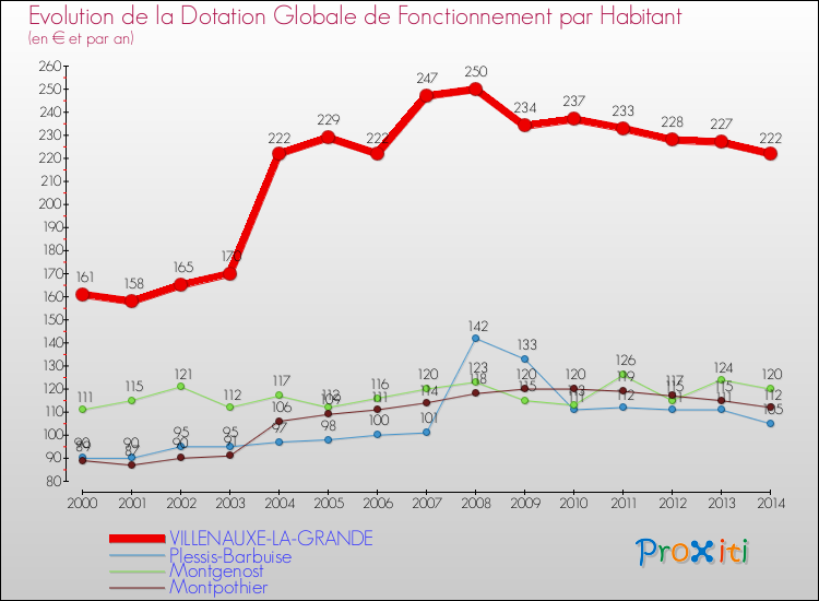 Evolution et montant de la dotation globale de fonctionnement par Habitant pour VILLENAUXE-LA-GRANDE et les communes proches de 2000 à 2014. Comparaison des dotations globales de fonctionnement par habitant pour VILLENAUXE-LA-GRANDE et les communes voisines de 2000 à 2014.